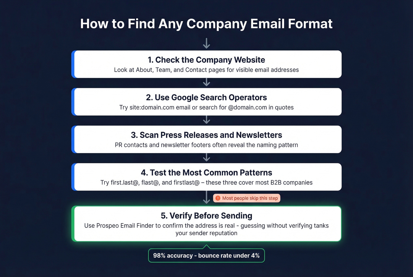 Step-by-step workflow to find a company email format