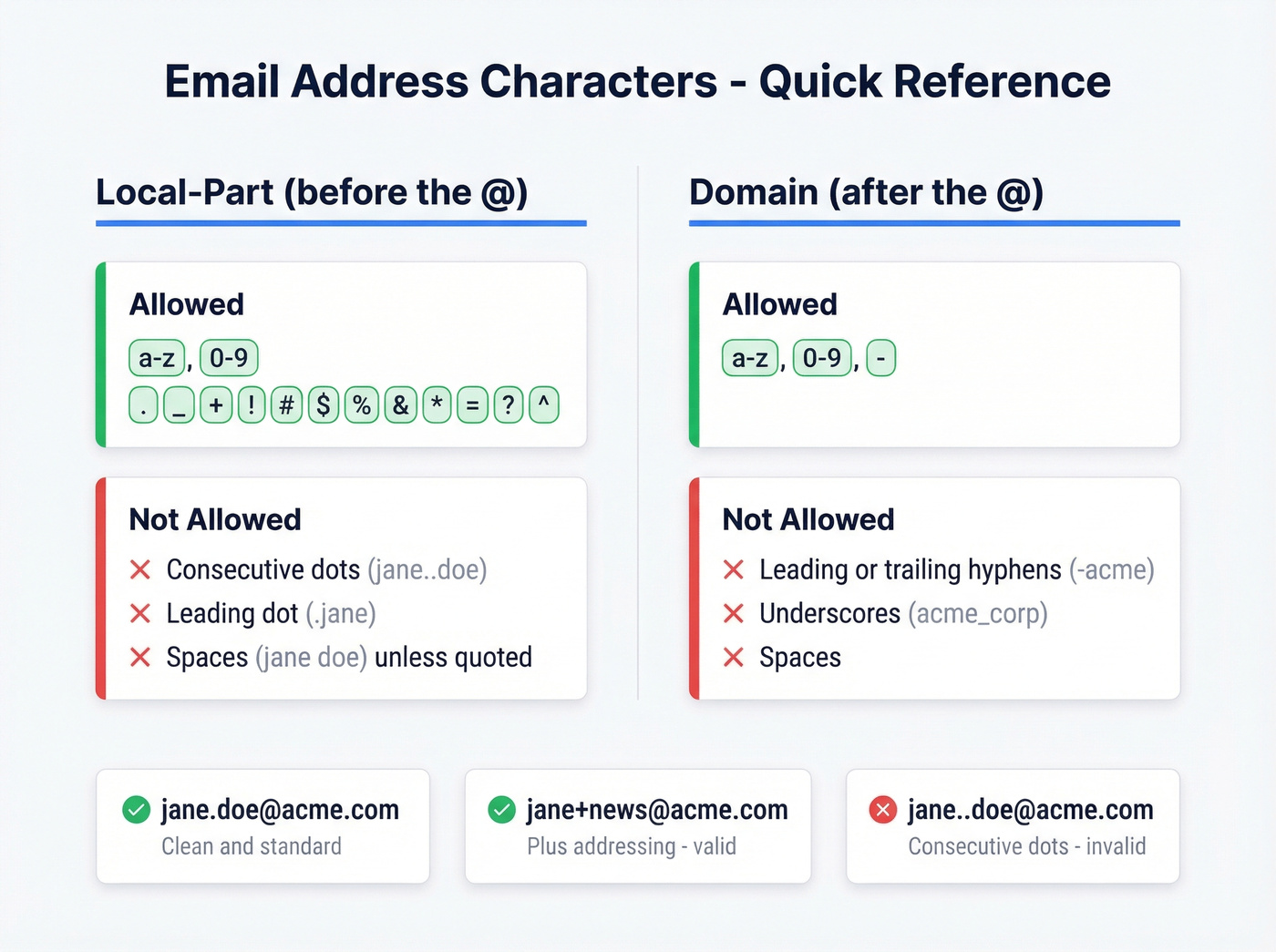 Allowed vs not allowed characters in email local-part and domain