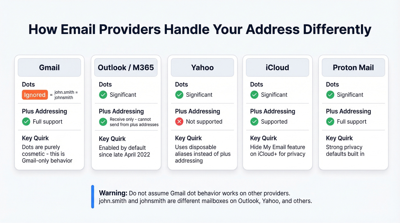 Email provider comparison for dots, plus addressing, and quirks
