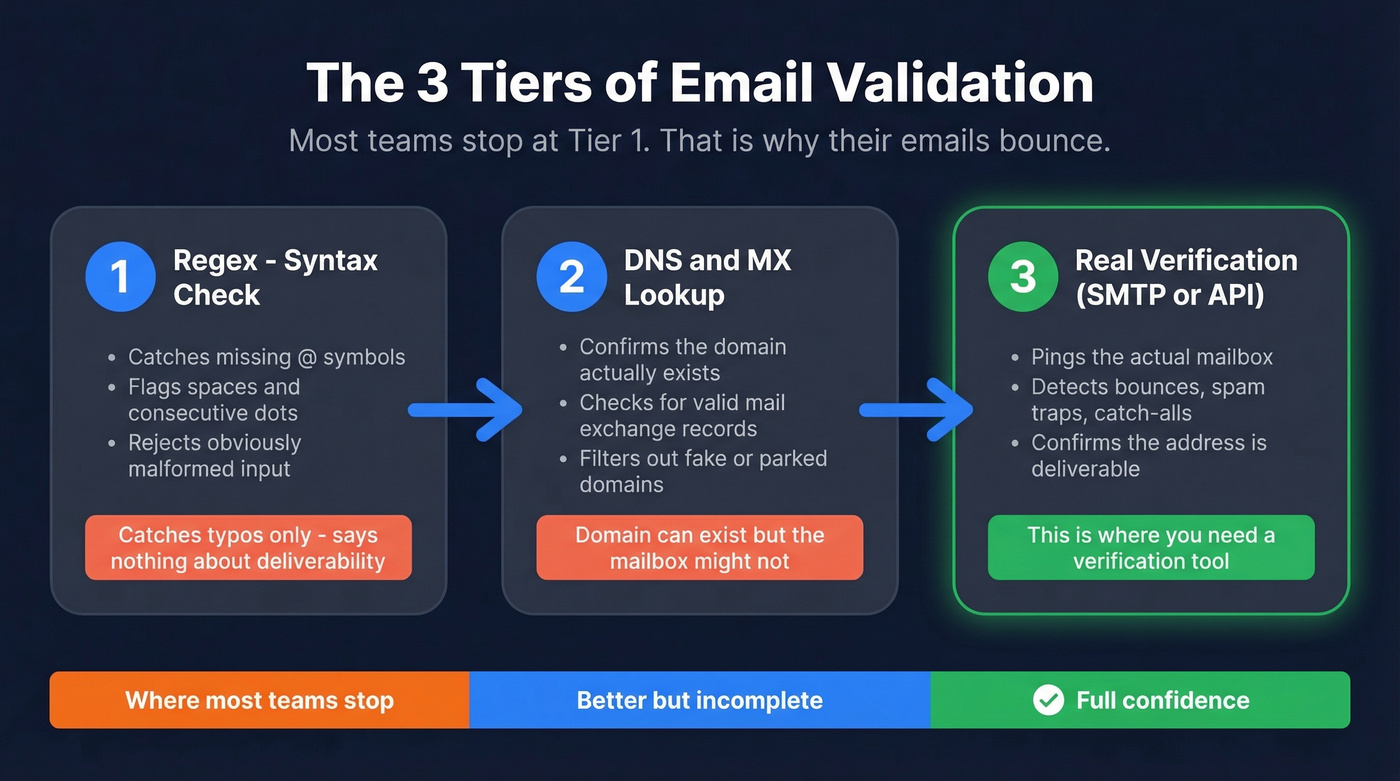 Three-tier email validation process from regex to real verification