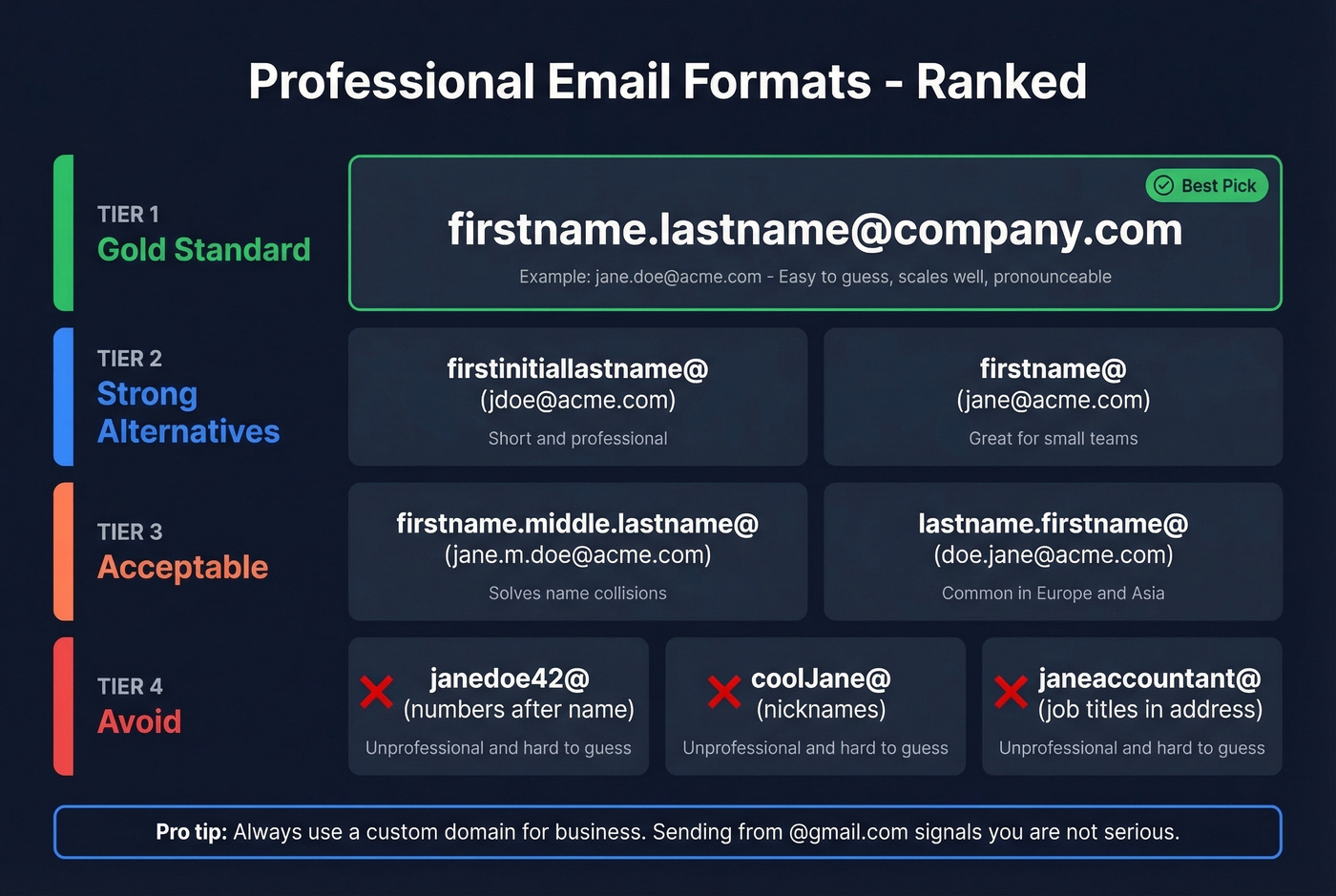 Professional email format ranking from best to avoid