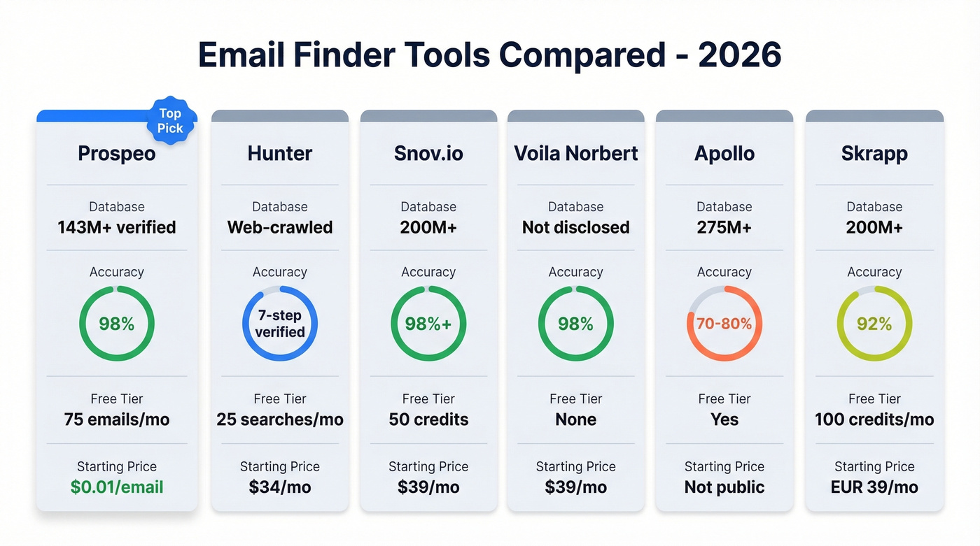 Email finder tools comparison with accuracy and pricing