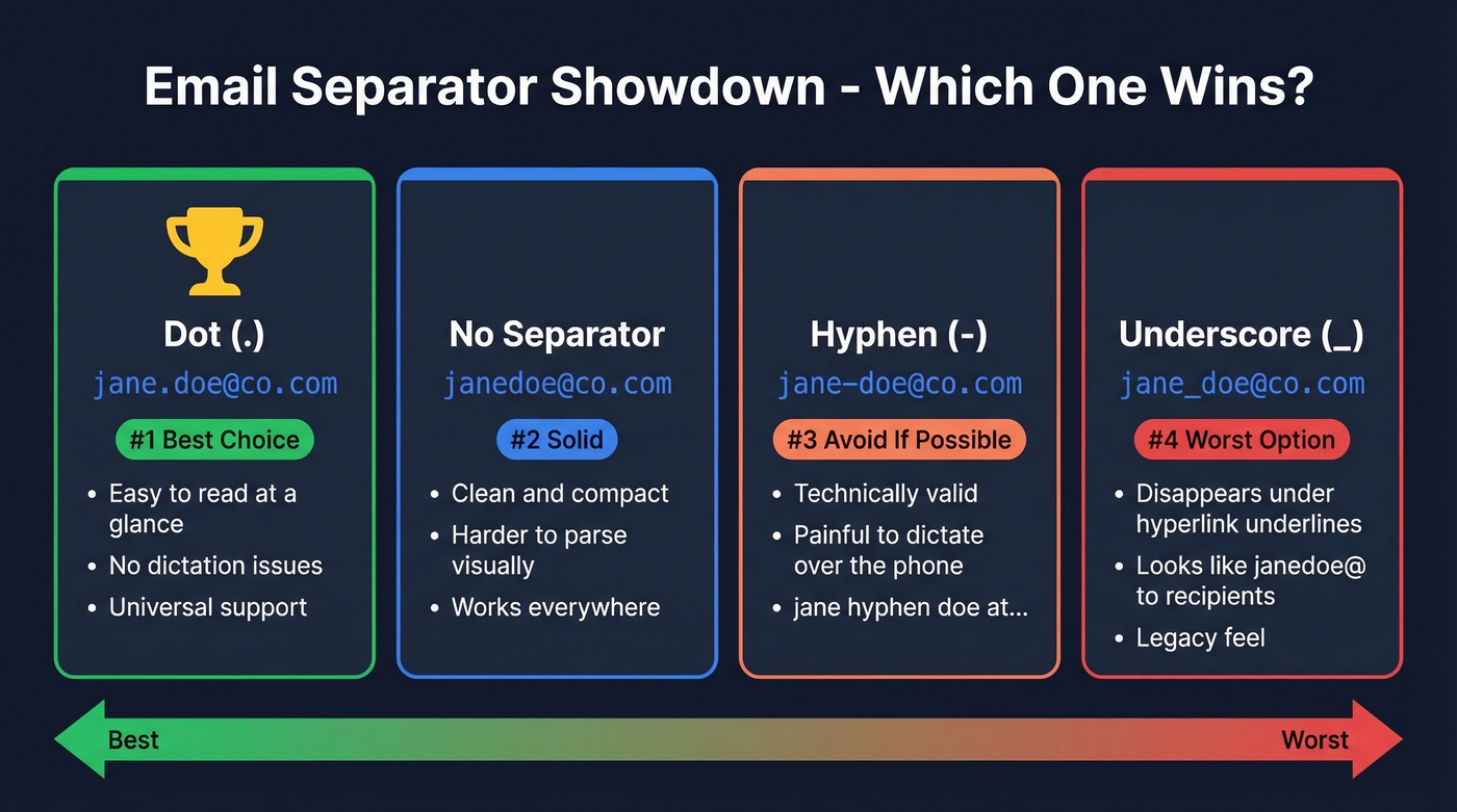 Email separator comparison showing dot vs hyphen vs underscore