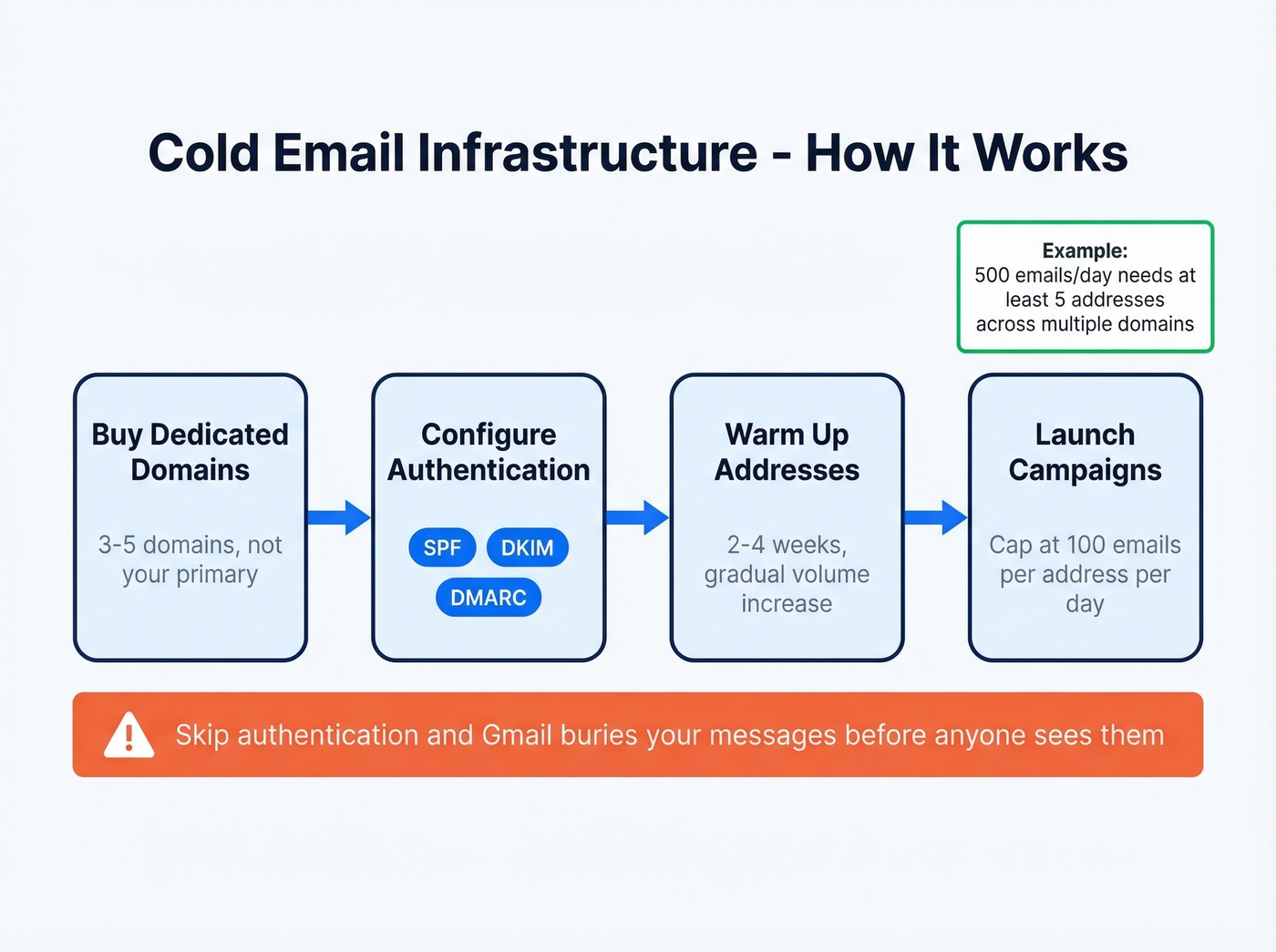 Cold email sending infrastructure setup flow chart