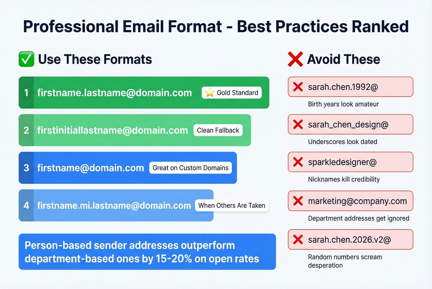 Professional email format ranking with do and dont examples