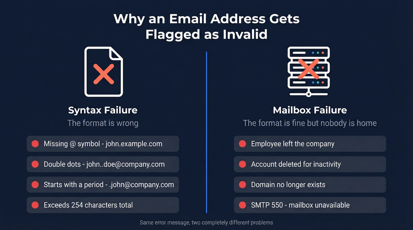 Two failure modes of invalid email addresses explained visually