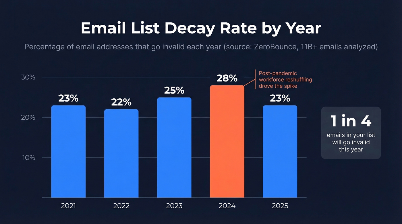 Email list decay rates from 2021 to 2025 bar chart