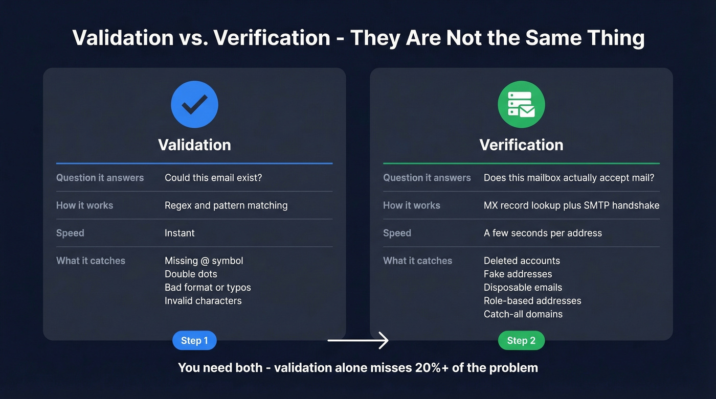 Side-by-side comparison of email validation versus verification