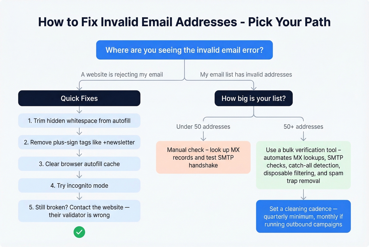 Decision flowchart for fixing invalid email addresses