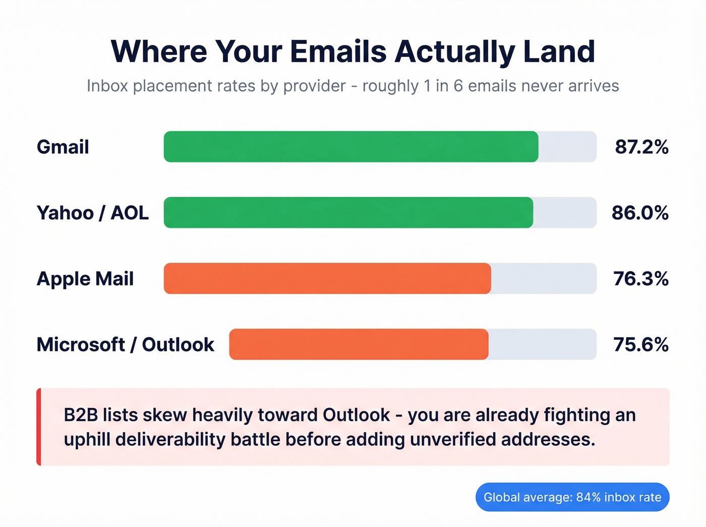 Inbox delivery rates by email provider comparison