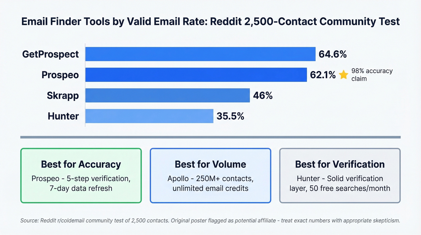Email finder tools compared by accuracy and coverage