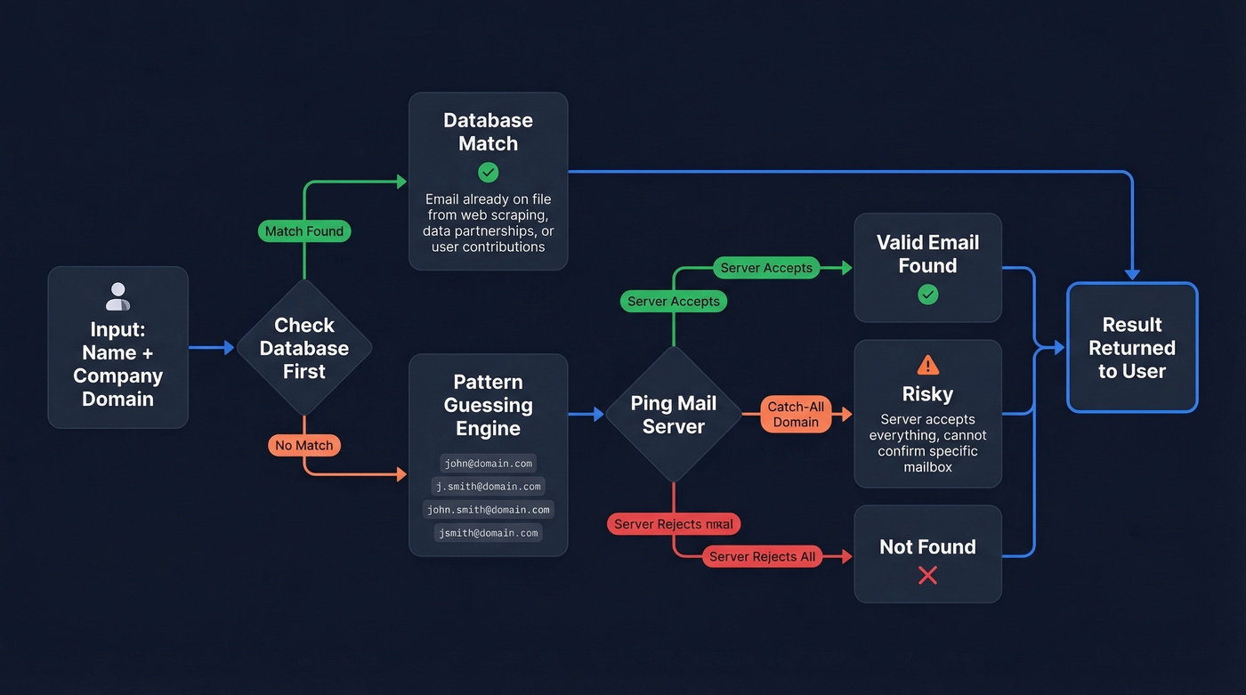 How email finders resolve name to email address