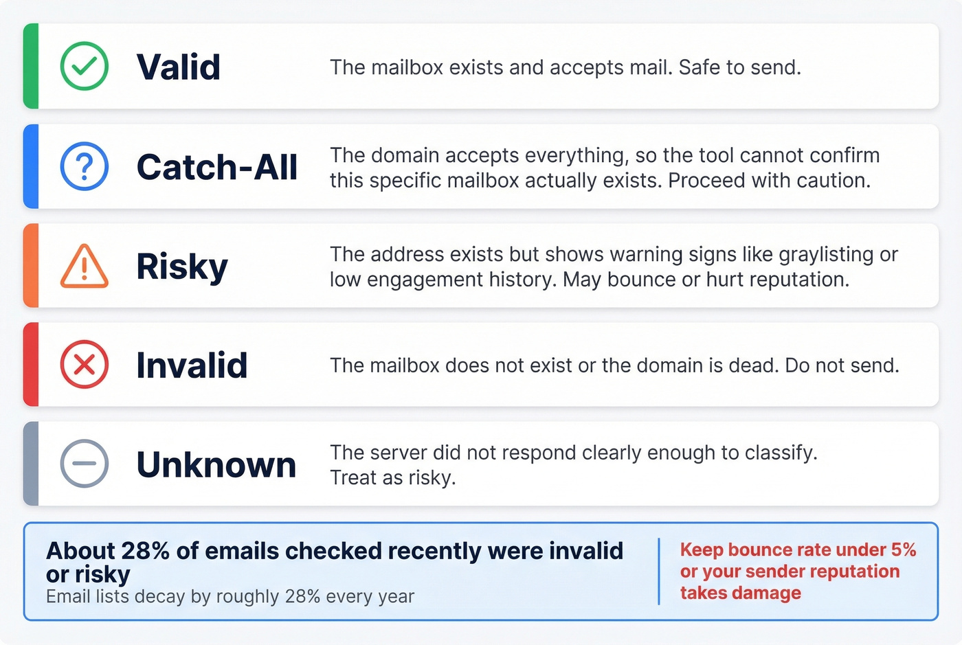 Email verification status levels and what they mean