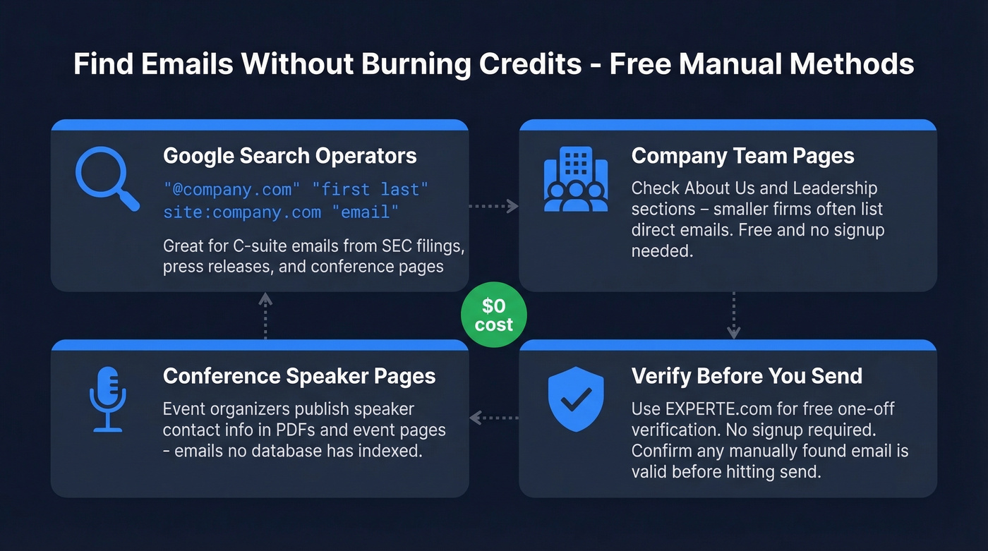 Manual email finding methods step-by-step workflow