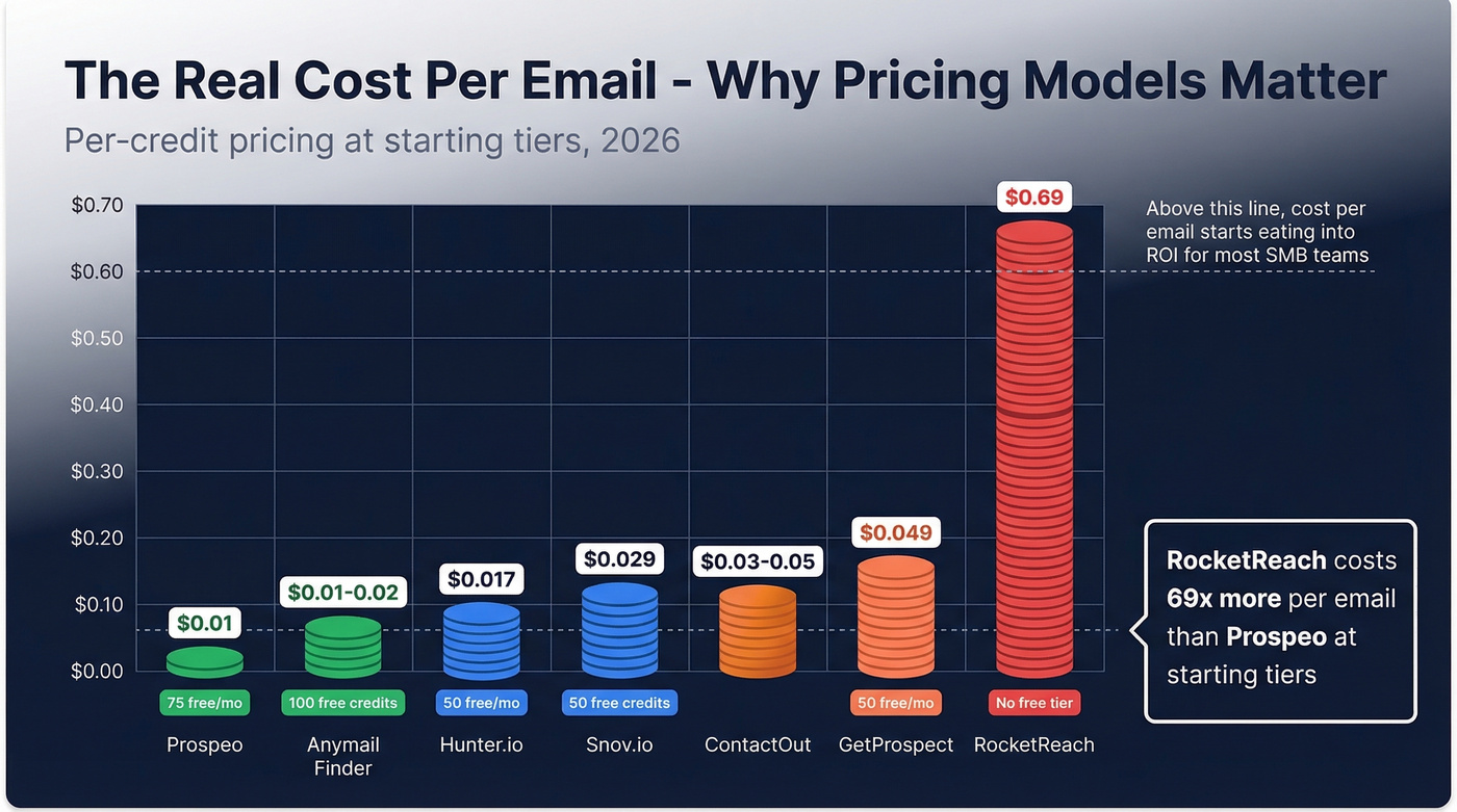 Cost per email visualization across all seven tools