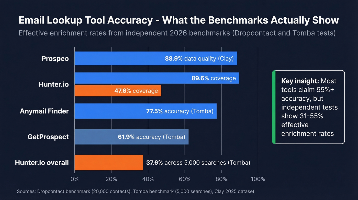 Benchmark accuracy rates across email lookup tools