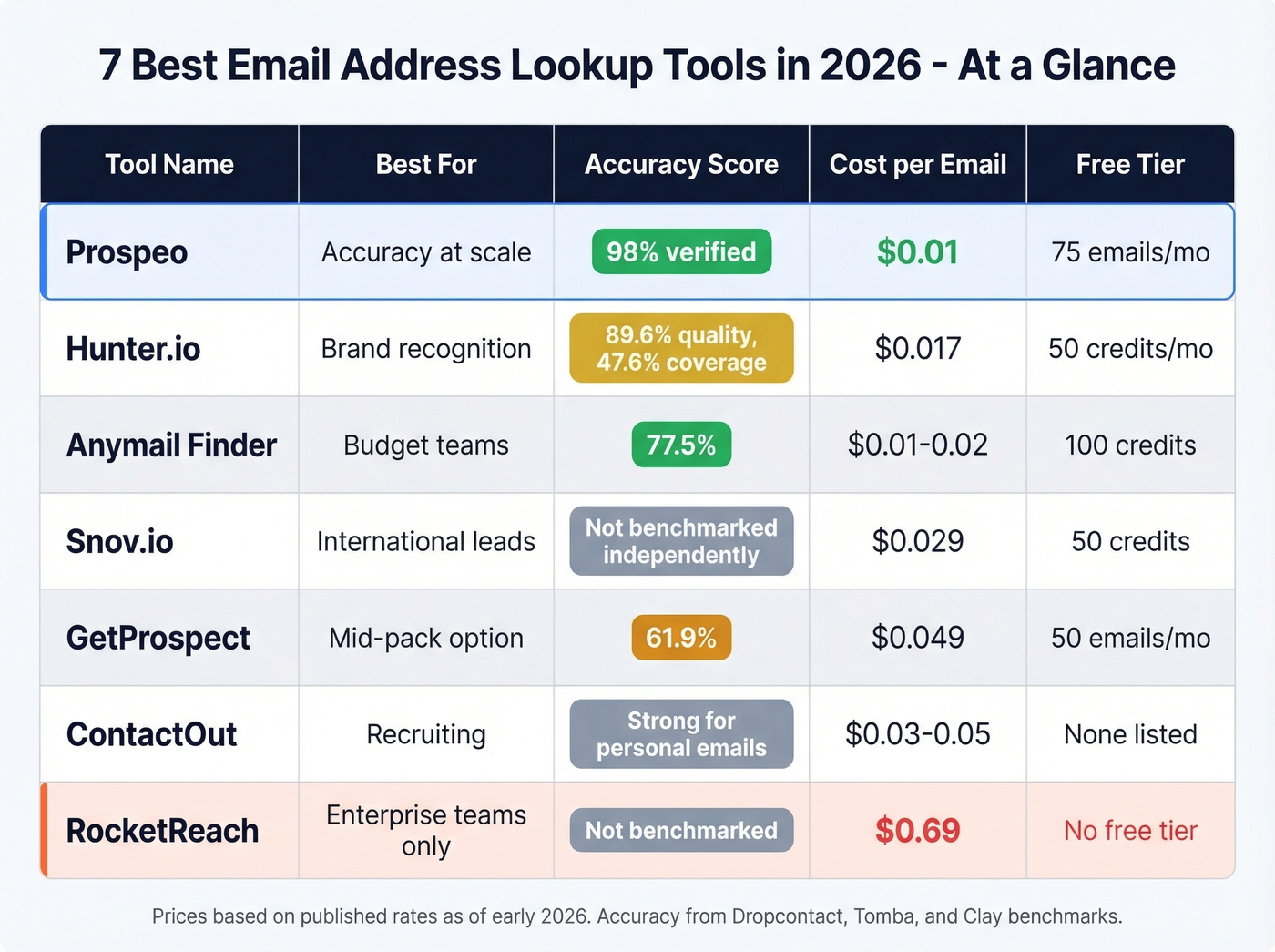 Side-by-side comparison of top 7 email lookup tools