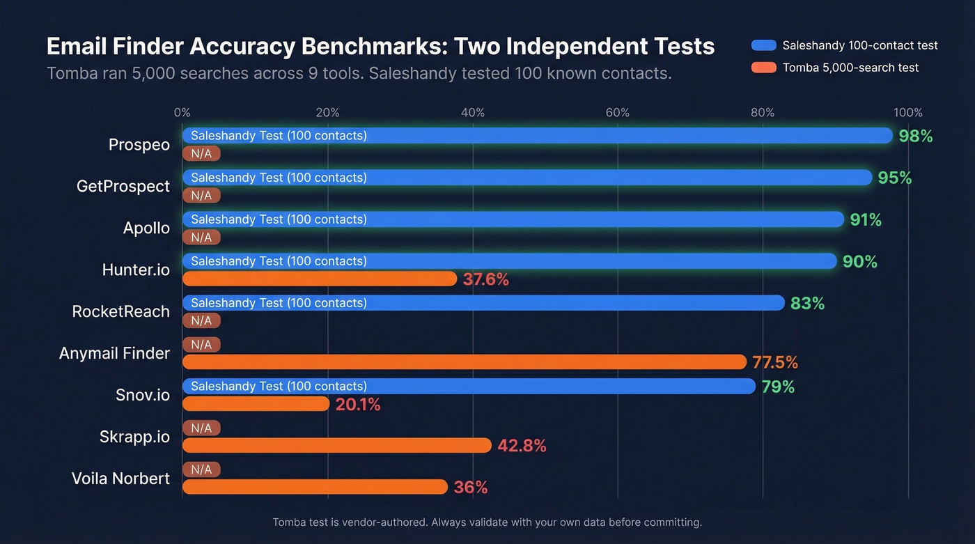 Email finder tool accuracy benchmark comparison chart