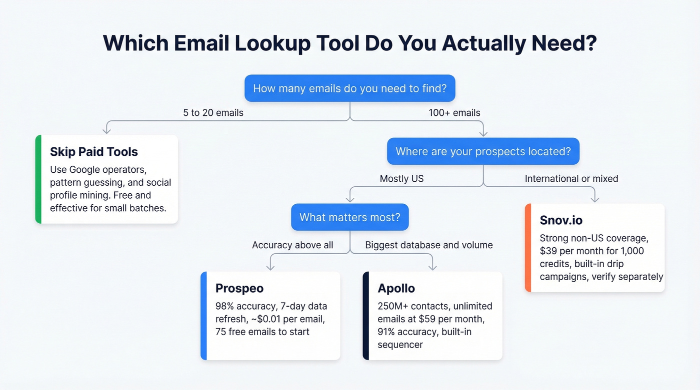 Quick decision guide for choosing an email lookup tool