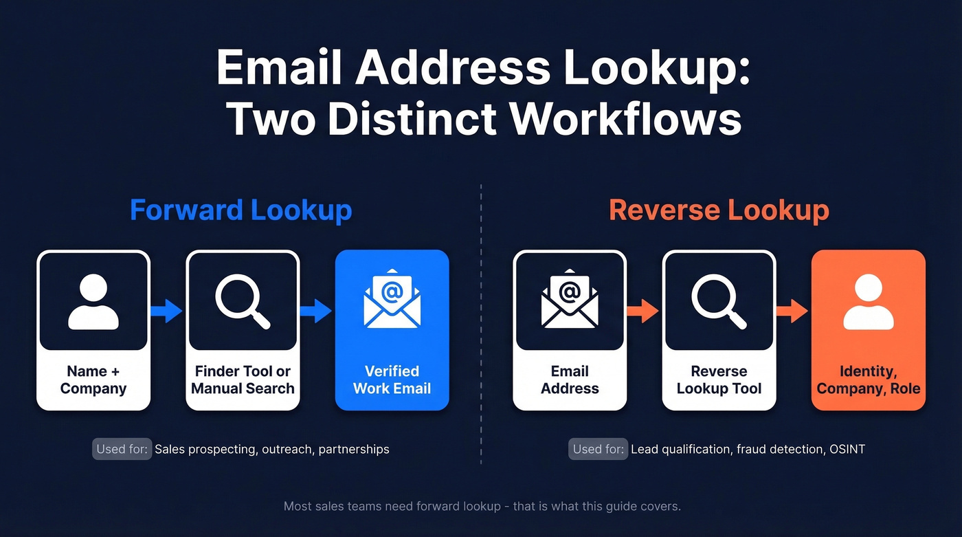 Forward vs reverse email lookup workflow diagram