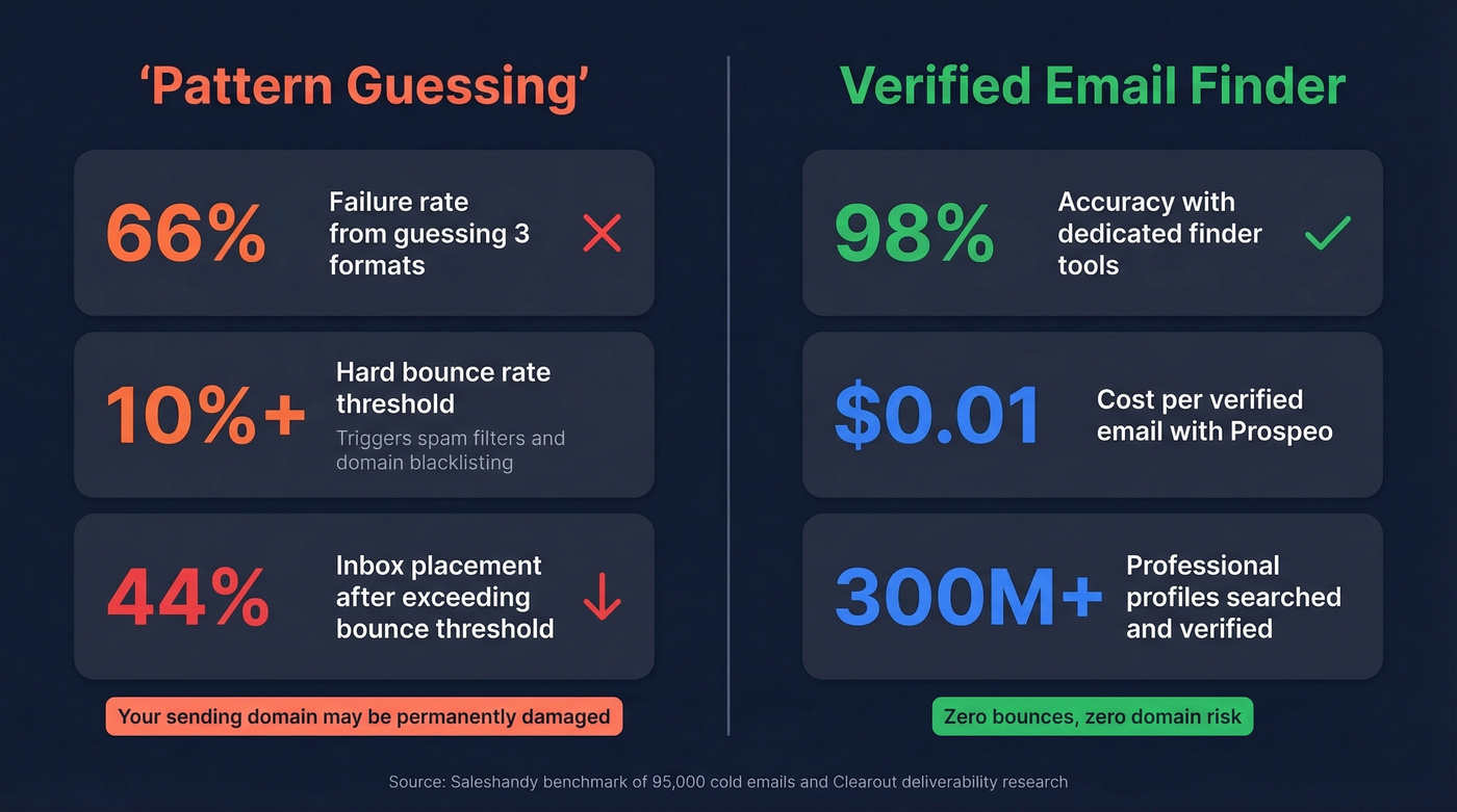 Bounce rate impact on email deliverability and sender reputation