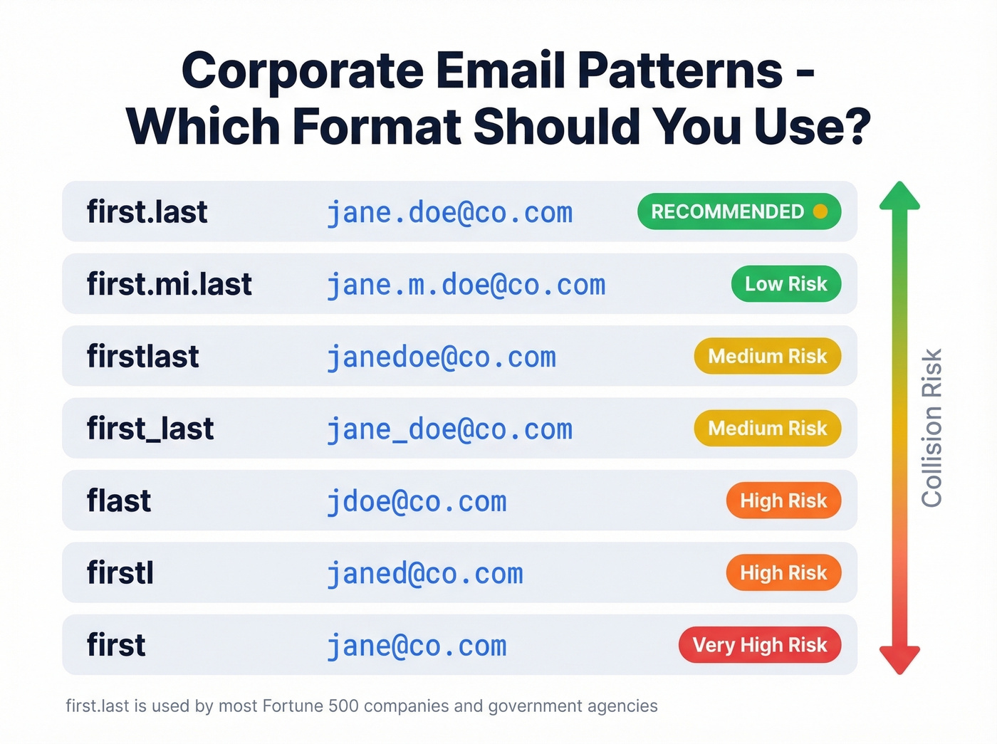 Corporate email pattern formats compared by readability and collision risk