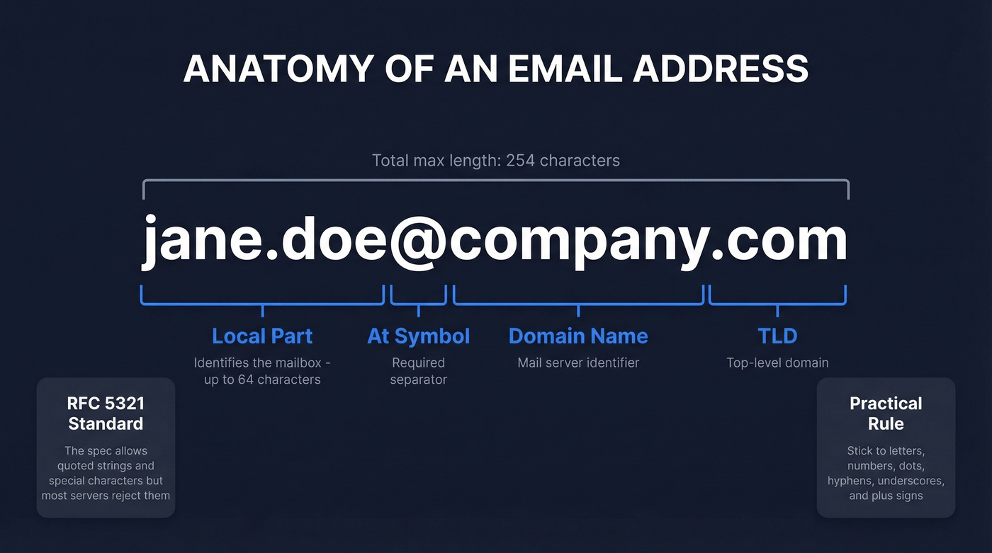 Anatomy of an email address showing local-part and domain