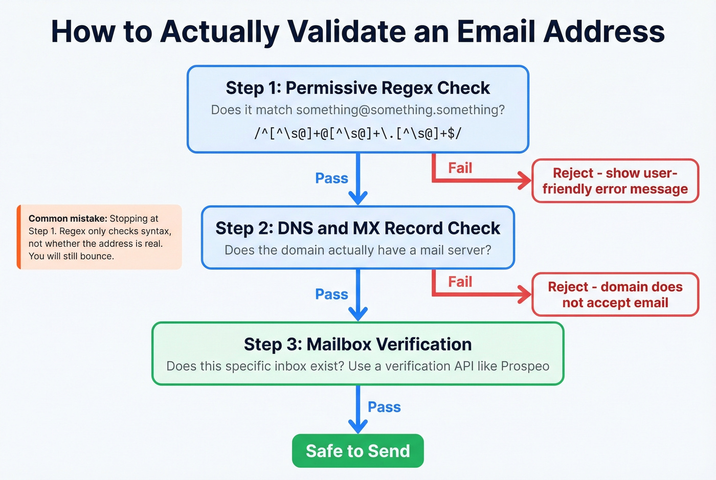 Email validation decision flow from regex to real verification