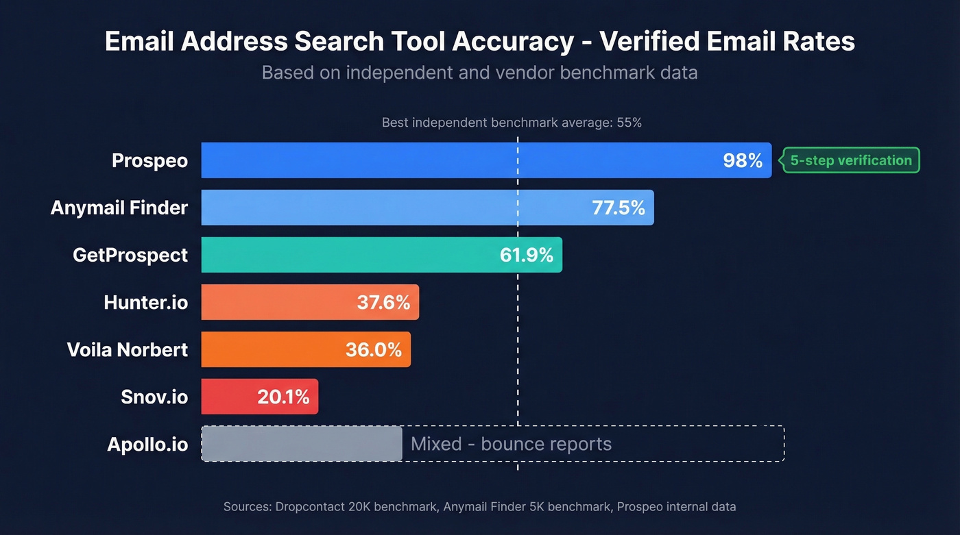 Verified accuracy rates comparison across seven email search tools