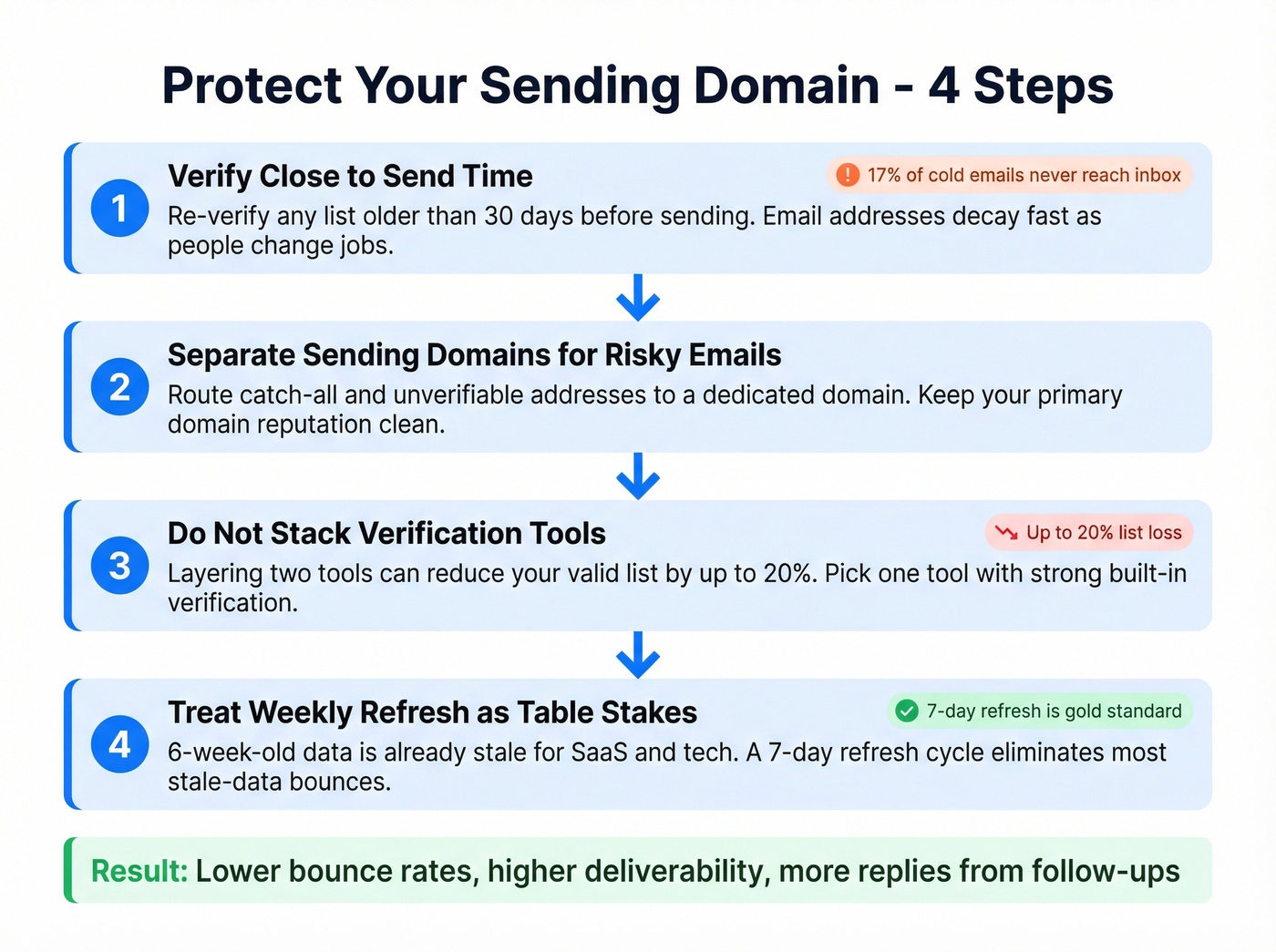 Four-step workflow to protect sending domain reputation