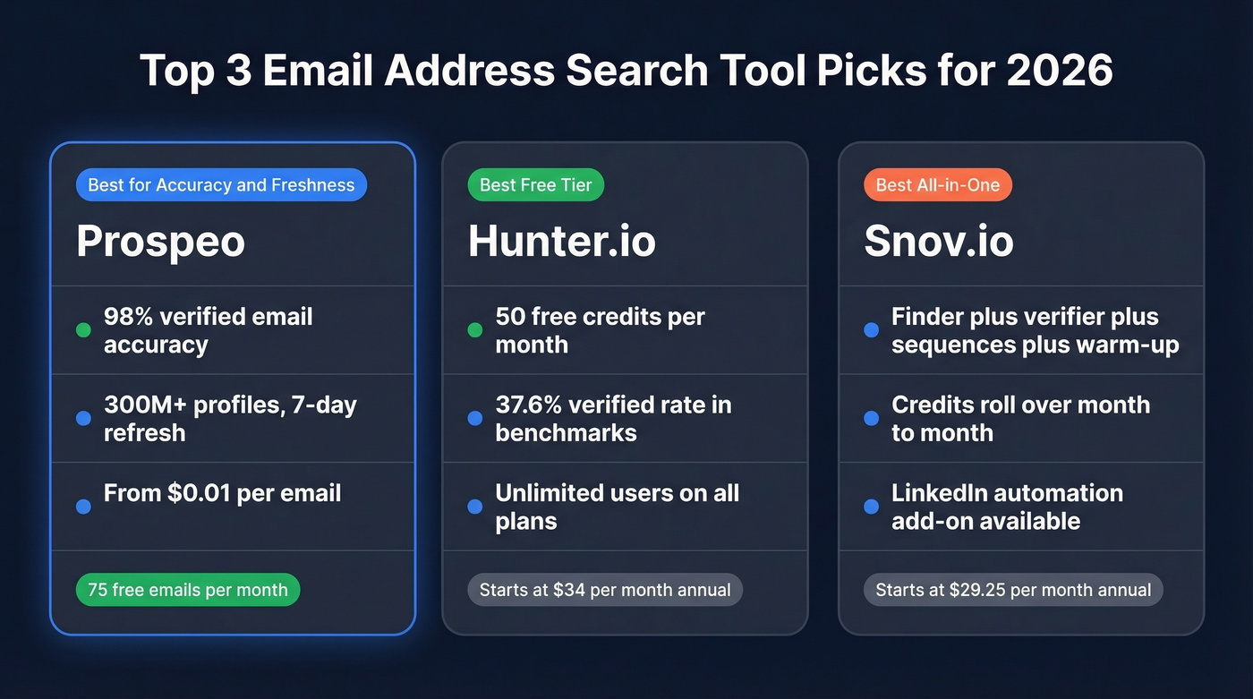 Three top email search tool picks with key stats