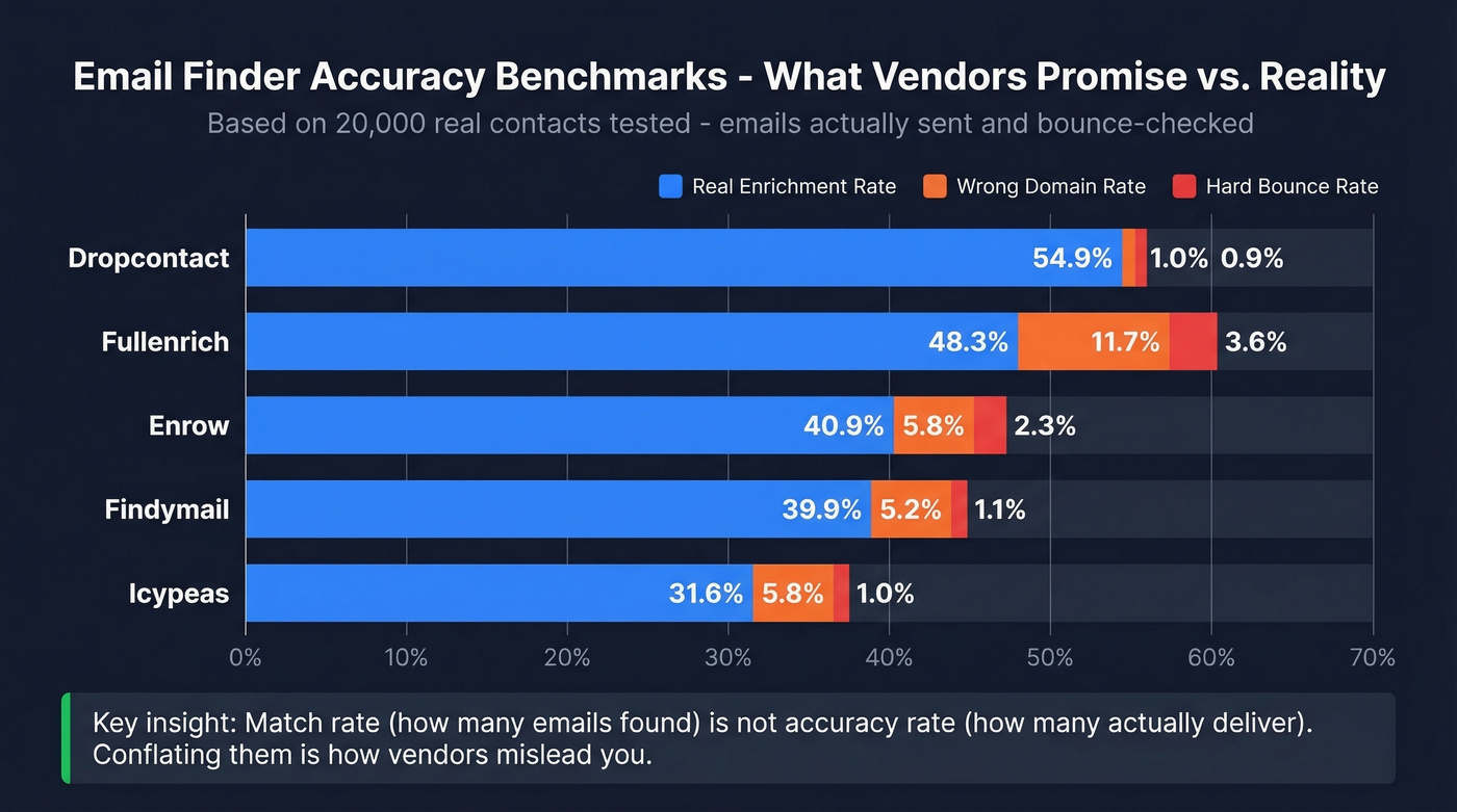 Benchmark comparison of email finder real enrichment rates