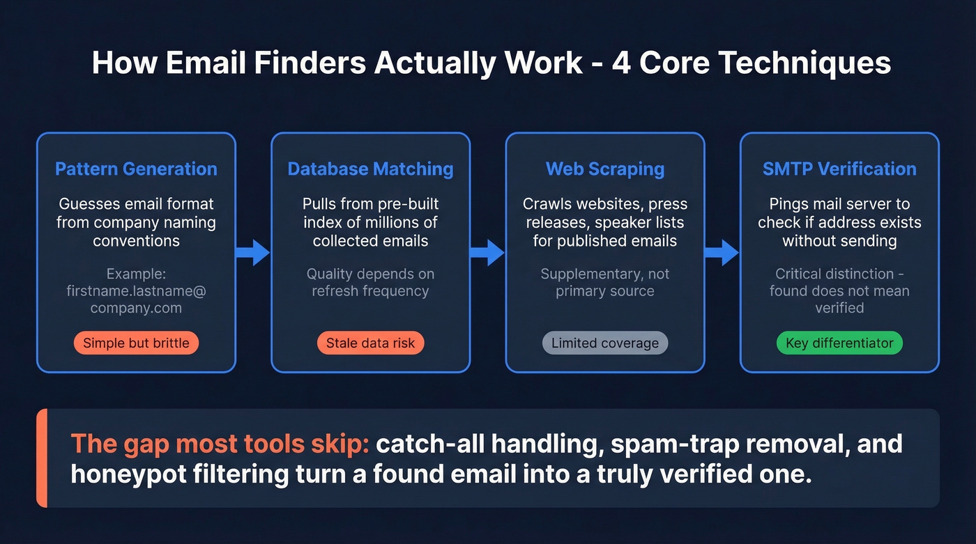 Four techniques email finders use to find emails