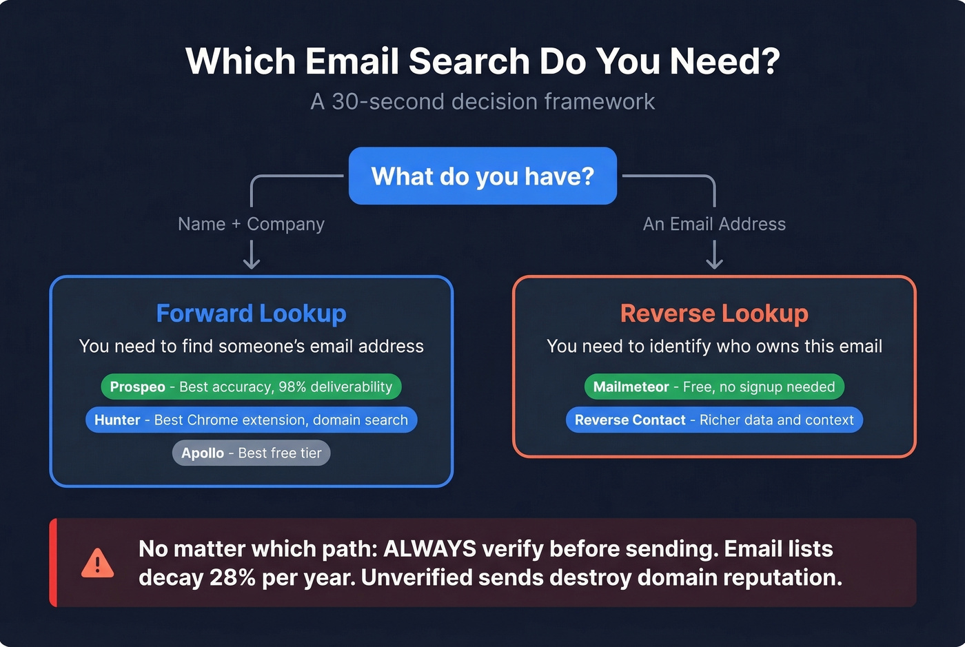 Decision tree for choosing the right email search approach