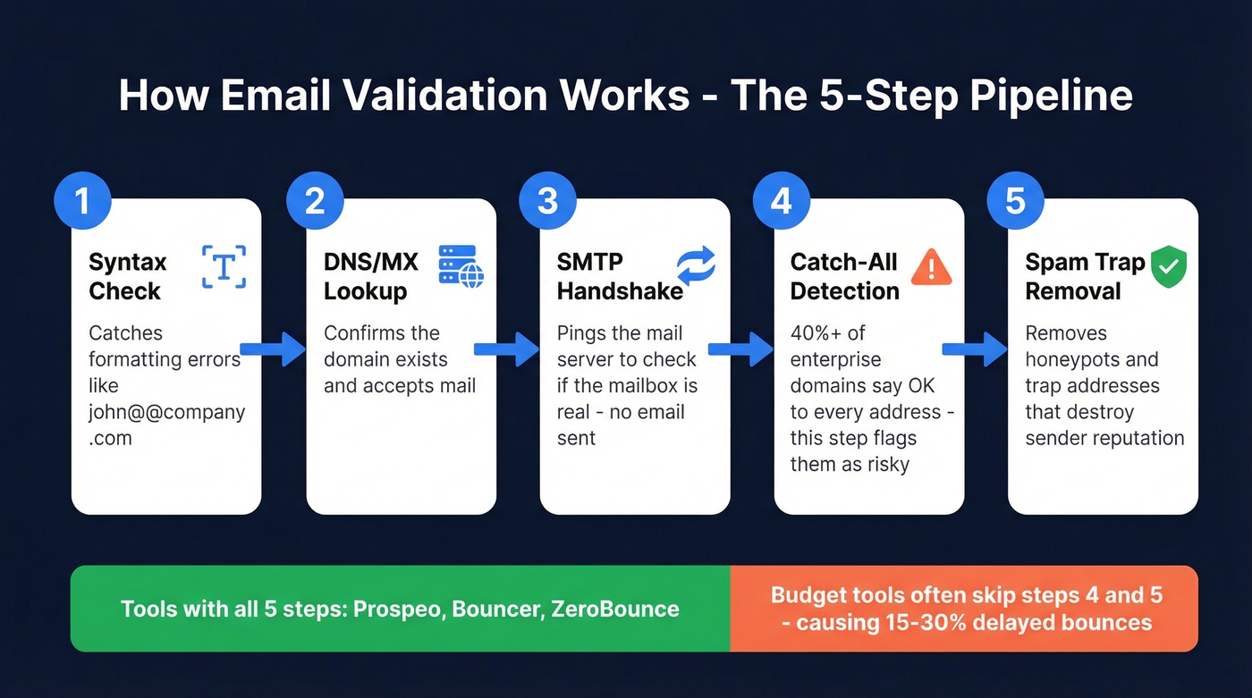 Five-step email validation pipeline from syntax to spam trap removal