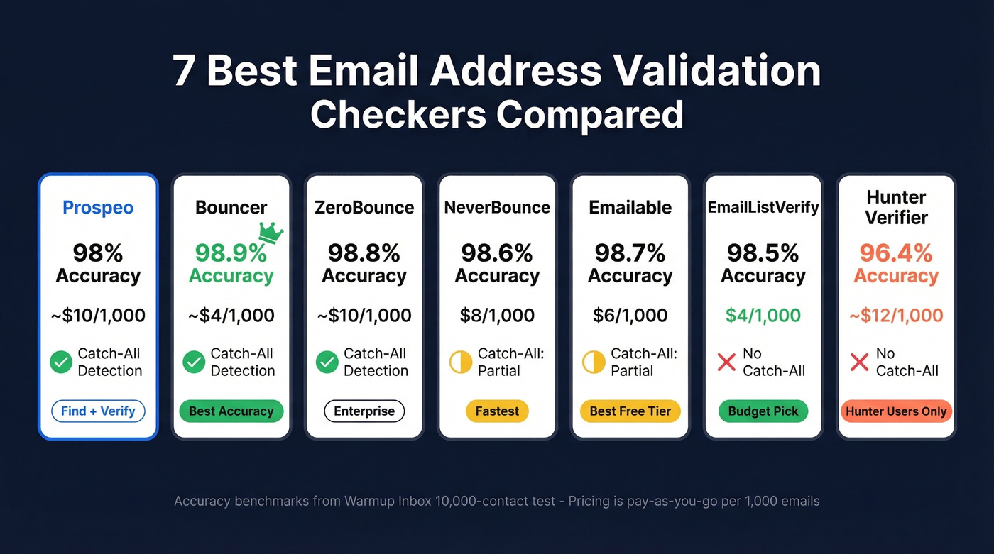 Top 7 email validation tools compared by accuracy and price