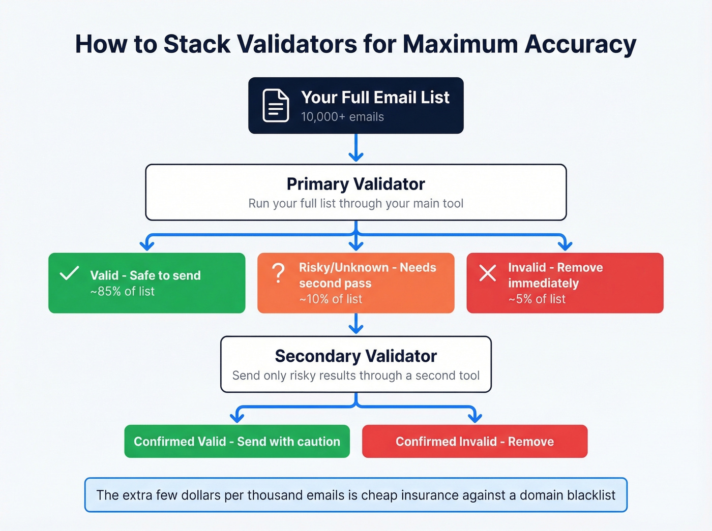 Validator stacking workflow for high-volume email teams