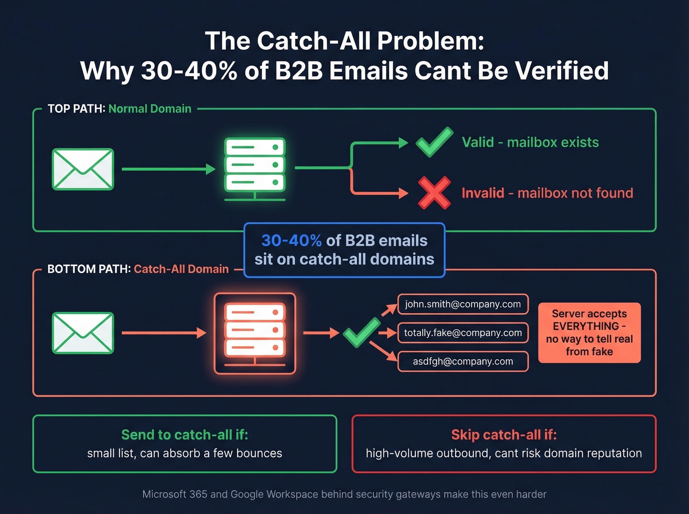 Visual explaining catch-all domains and the unknown email problem