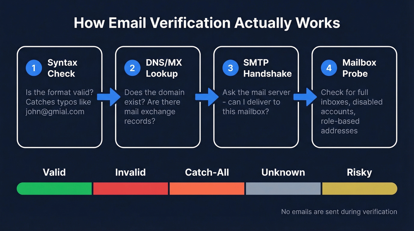 Four-step email verification pipeline from syntax to mailbox probe
