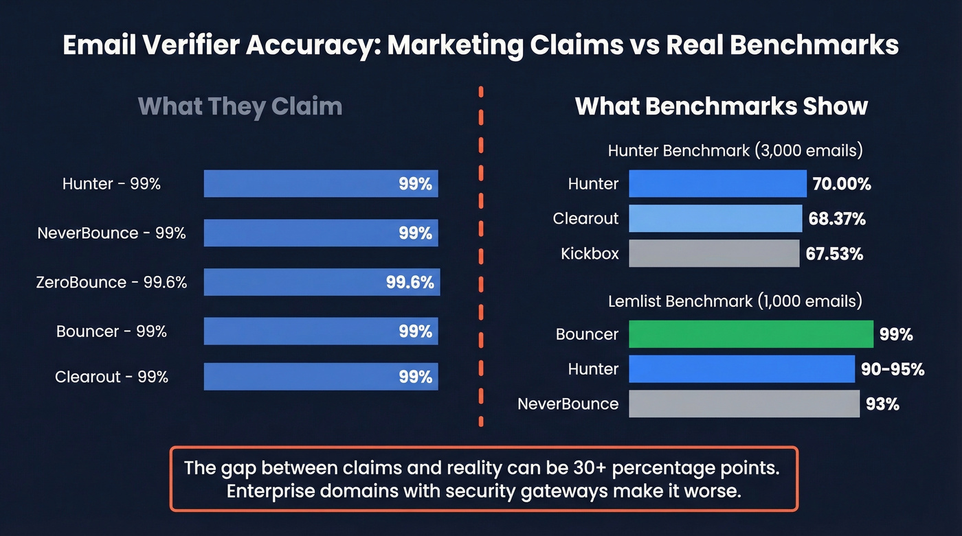 Benchmark comparison of email verifier accuracy claims vs reality