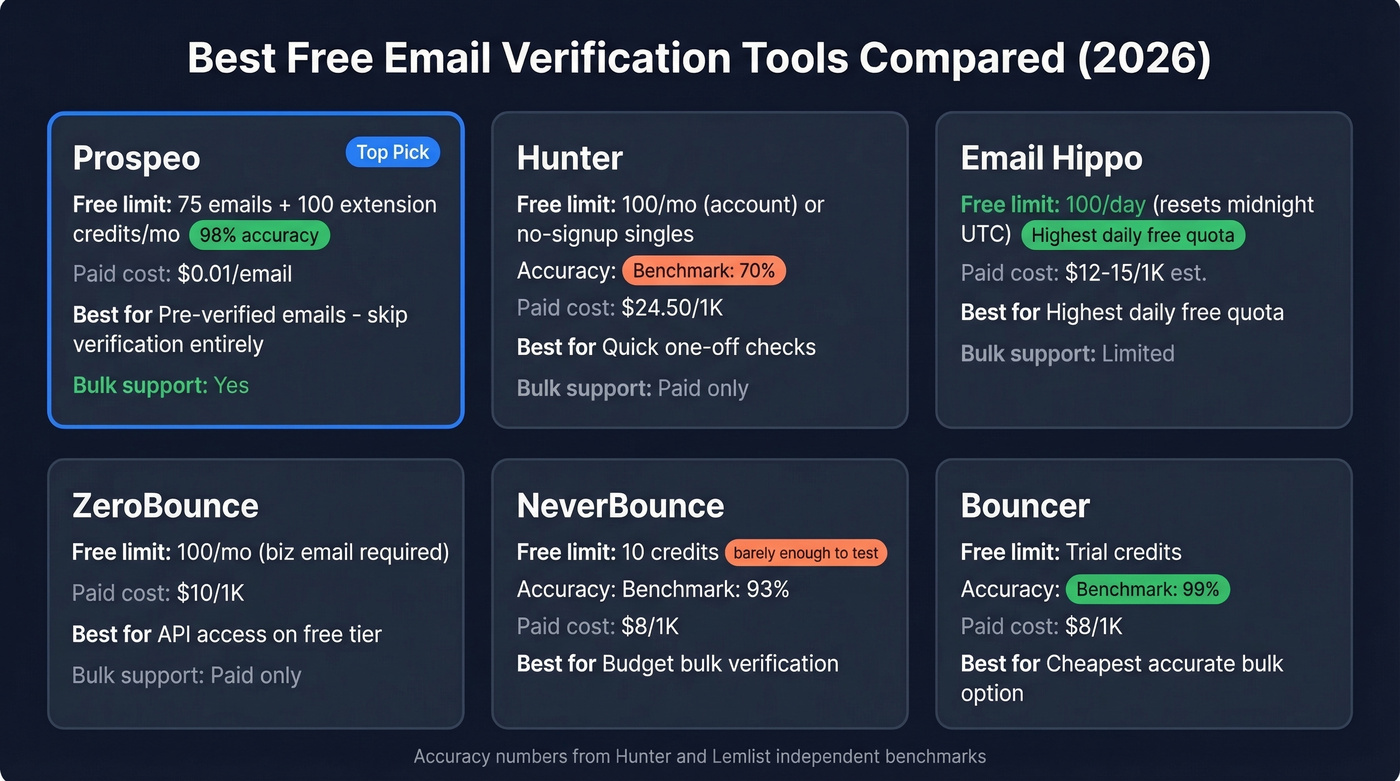 Visual comparison of top free email verification tools with limits and pricing