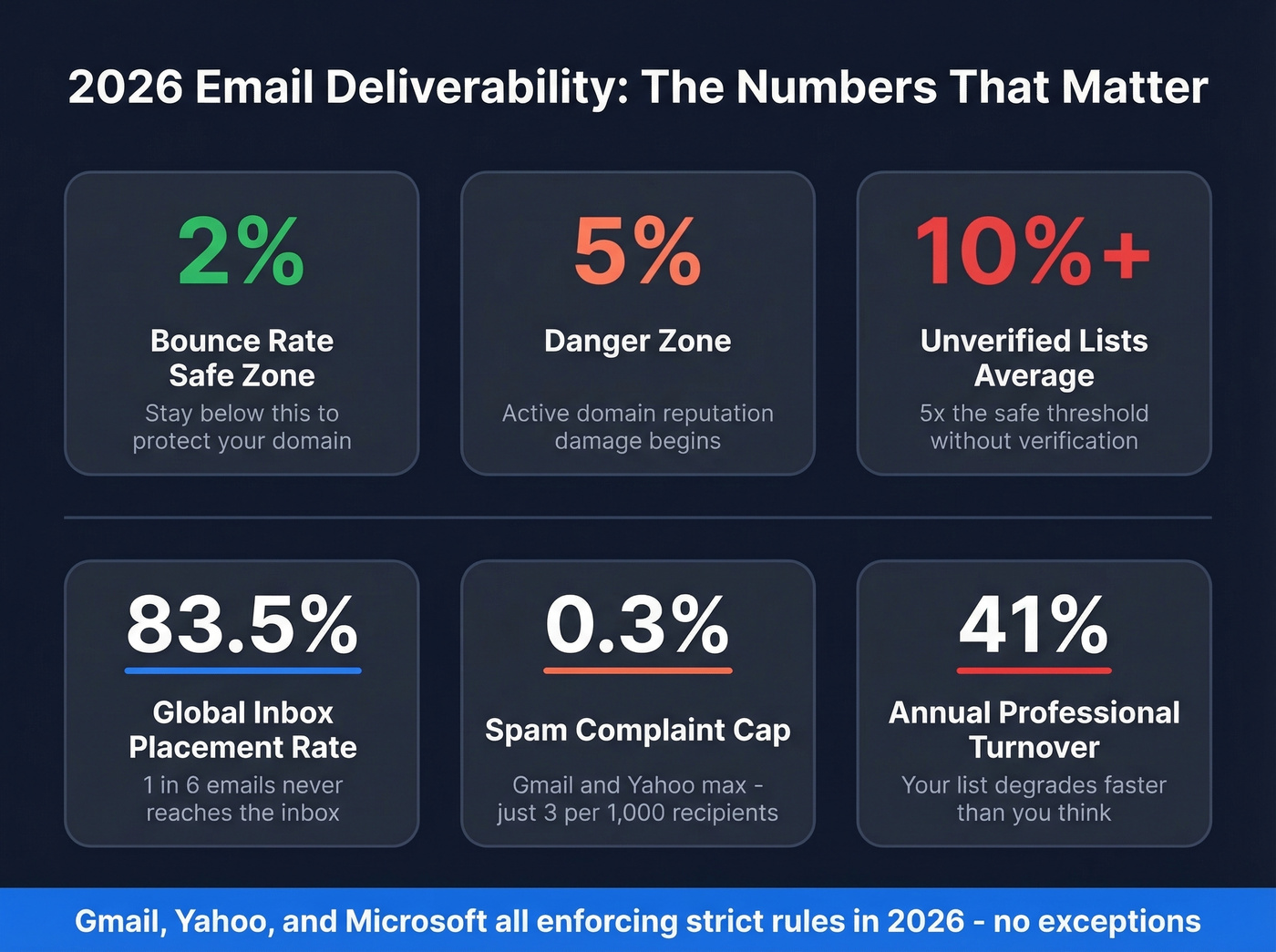 Key 2026 email deliverability thresholds and stats