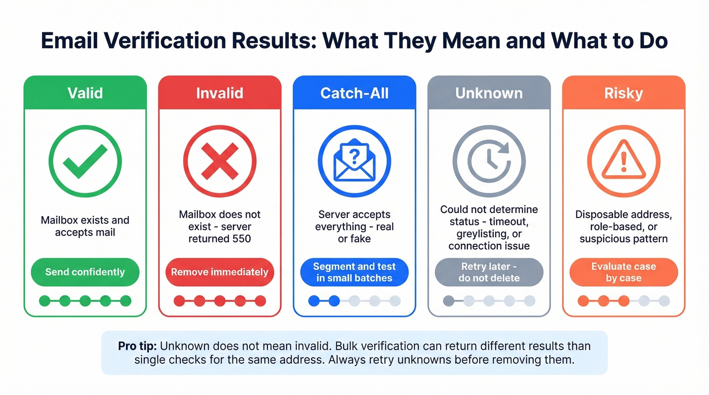 Visual guide to verification result categories and actions