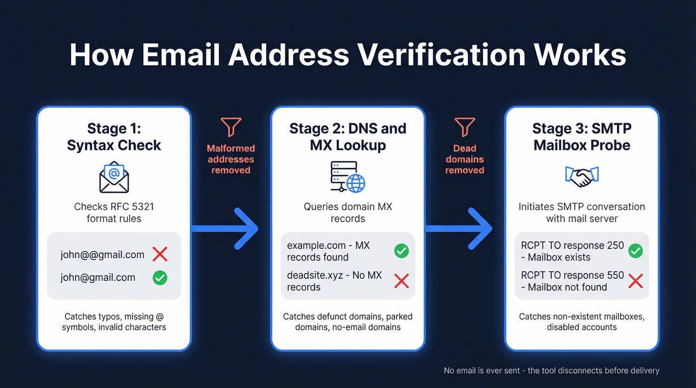 Three-stage email verification pipeline flow chart