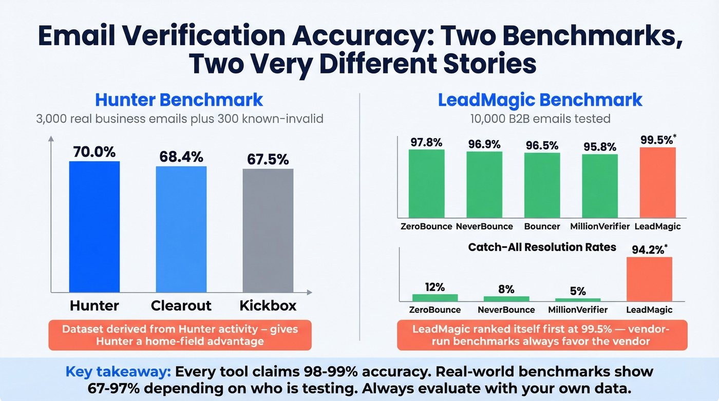 Verification tool accuracy benchmark comparison chart