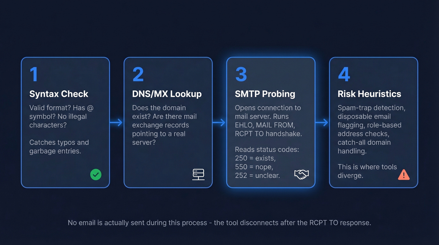 Four-layer email verification pipeline from syntax to risk heuristics