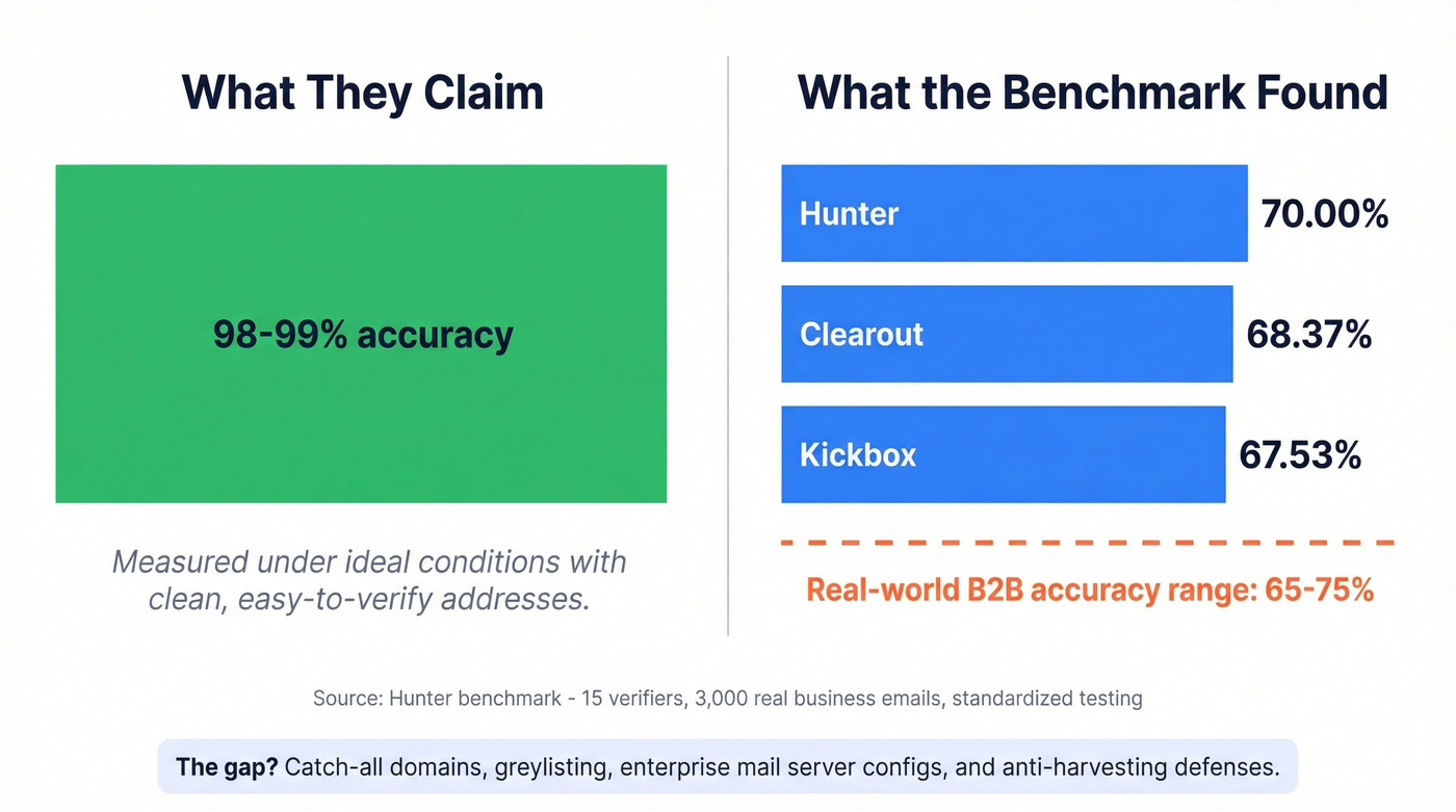 Bar chart comparing marketed vs actual email verifier accuracy rates