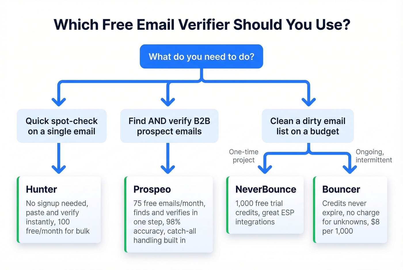 Decision flowchart for choosing the right free email verifier