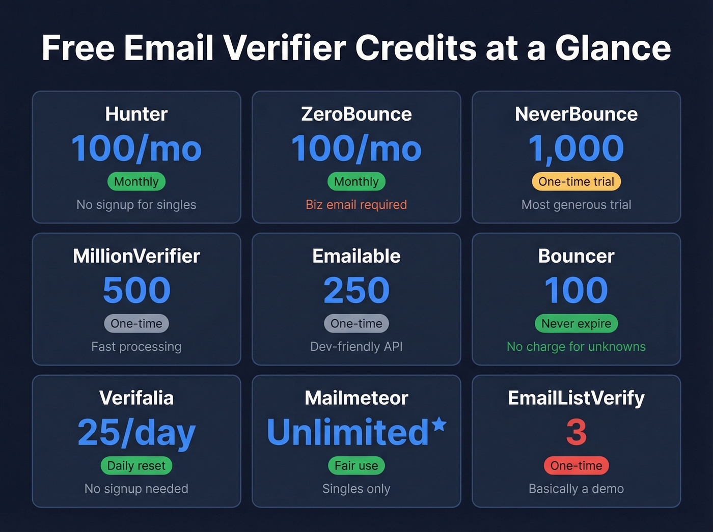 Visual comparison grid of free email verifier credits and features