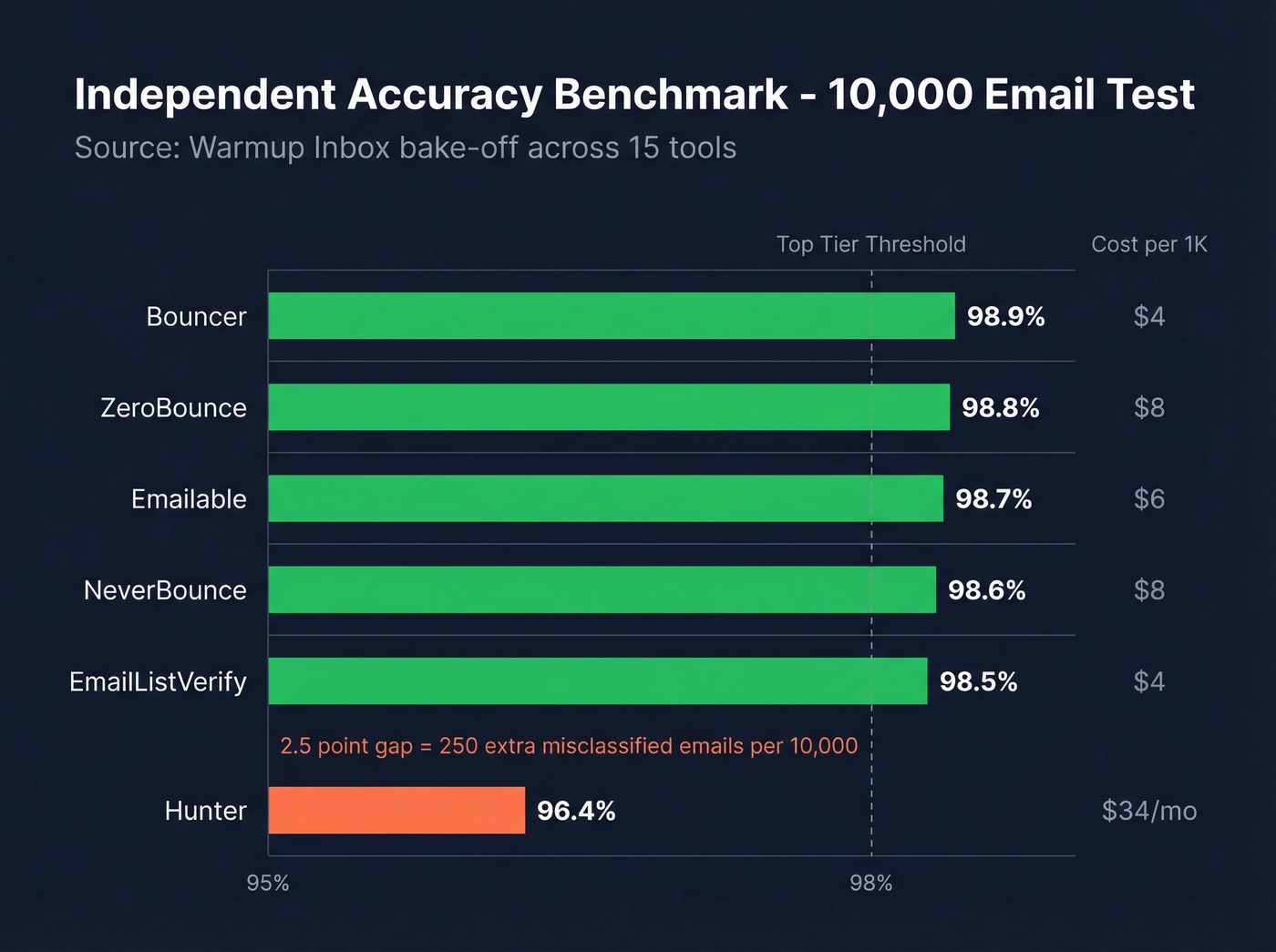 Horizontal bar chart comparing email verifier accuracy scores